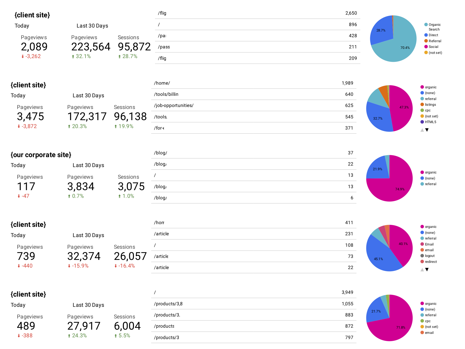 A sample of my multiple domain monitoring Looker studio report