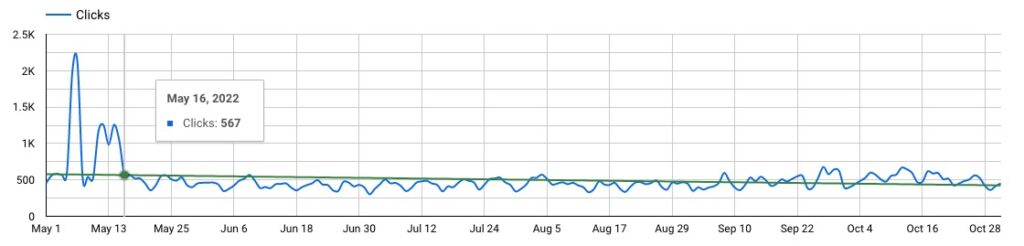 SEO Dashboard: Website Clicks