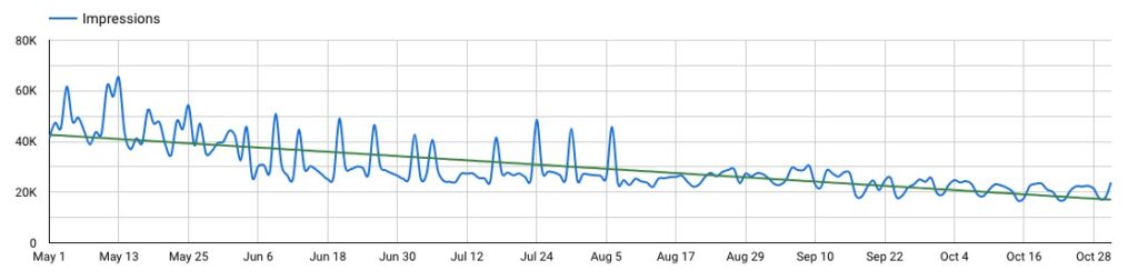 SEO Dashboard: Website Impressions