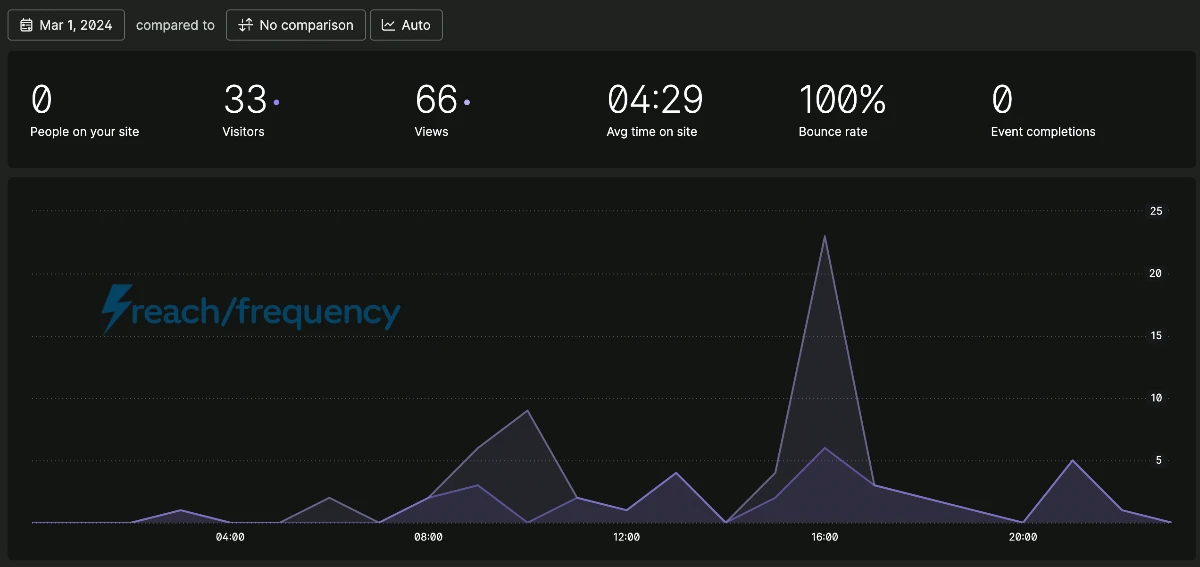 A screenshot from ReachFrequency.com's Fathom Analytics dashboard.