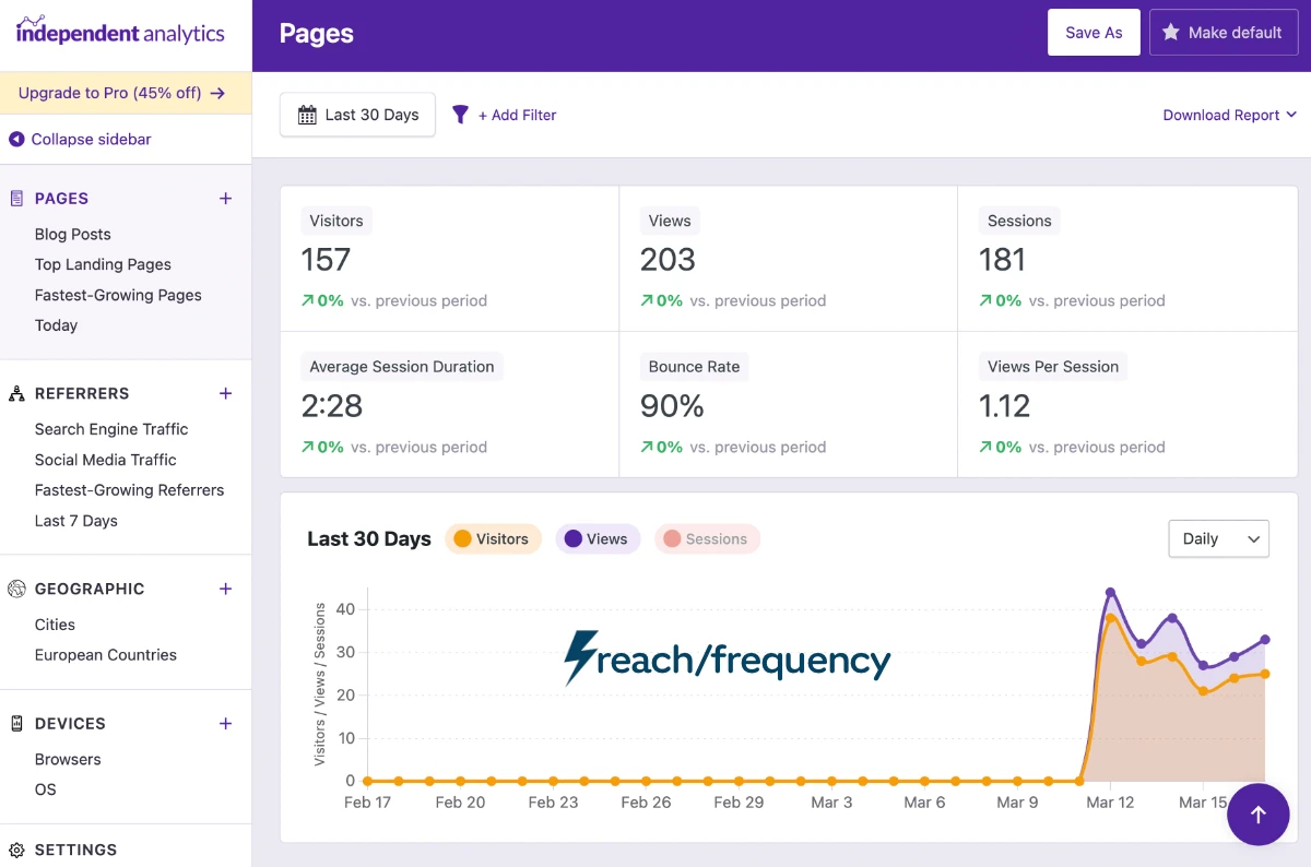 A screen shot of an Independent Analytics dashboard.